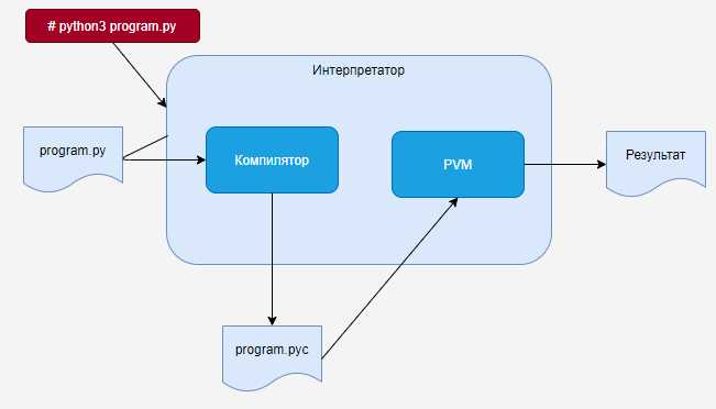 Методы для поиска пути интерпретатора в Linux