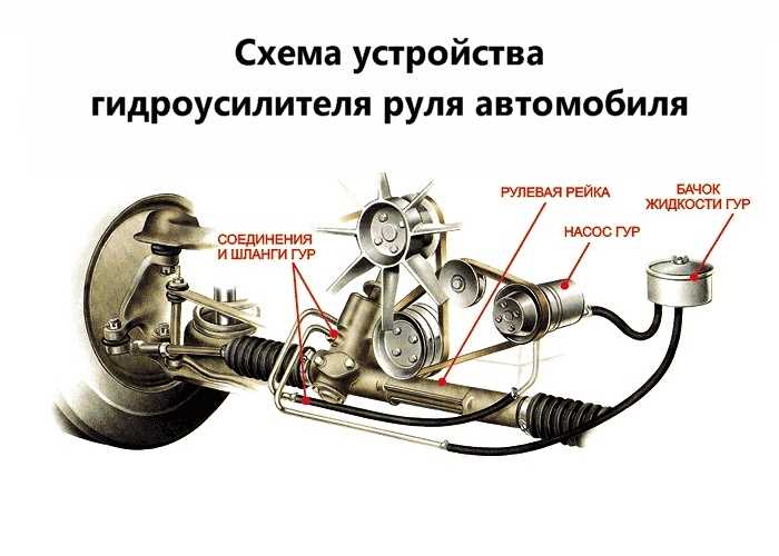 Установка нового гидроусилителя руля и подключение шлангов