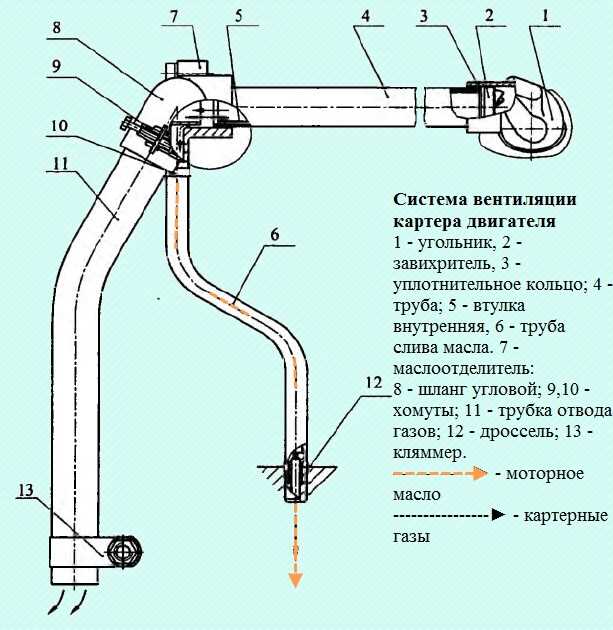 Какие особенности системы смазки двигателя камаз 740