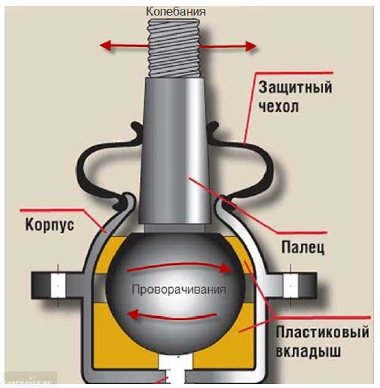 Когда необходимо менять шаровые опоры на ВАЗ 2114