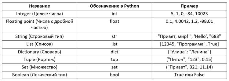 Типы данных в Python, которые являются неизменяемыми