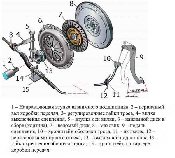 Что важно учитывать при замене диска сцепления на ВАЗ 2114