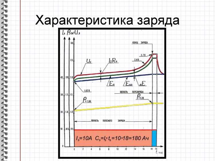 Какой пусковой ток необходим для уверенного запуска ЗАЗ Вида зимой