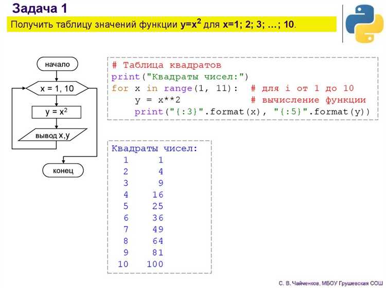 Как работает оператор break в циклах for и while
