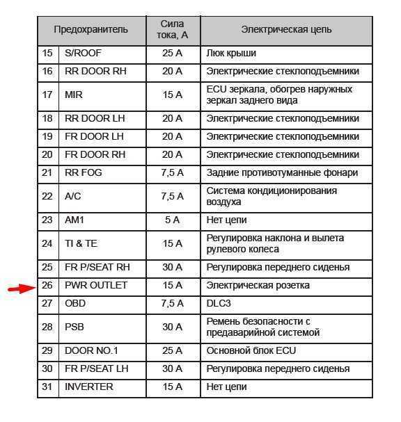 Какой предохранитель отвечает за габариты камаз 5490 Какой предохранитель отвечает за габариты камаз 5490