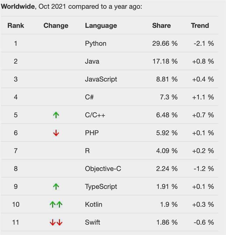 Сравнение синтаксиса C и Python для новичков