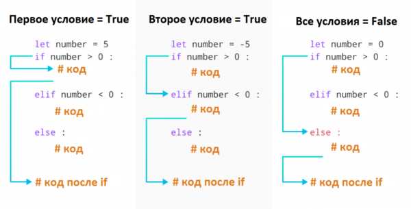 Можно ли использовать else без if и почему это ошибка