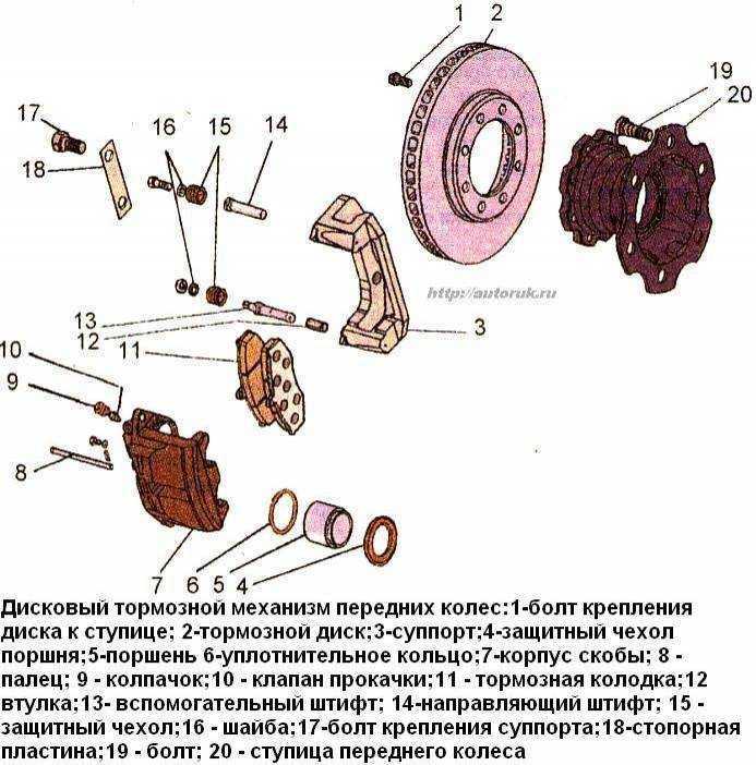 Влияние перегрева на работу тормозных дисков и колодок