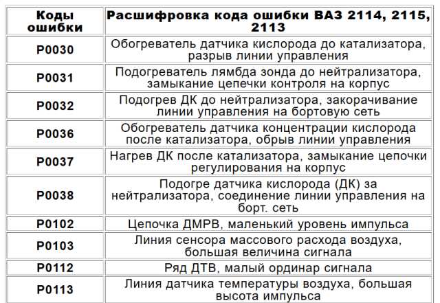 Признаки сбоев в работе комбинации приборов и методы диагностики