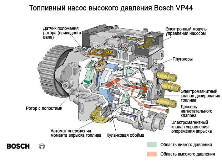 Проблемы с подачей масла и их связь с шумами в ТНВД