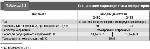 Сколько должен выдавать генератор ваз 2110