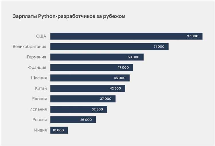 Как различаются ставки для начинающих и опытных Python программистов