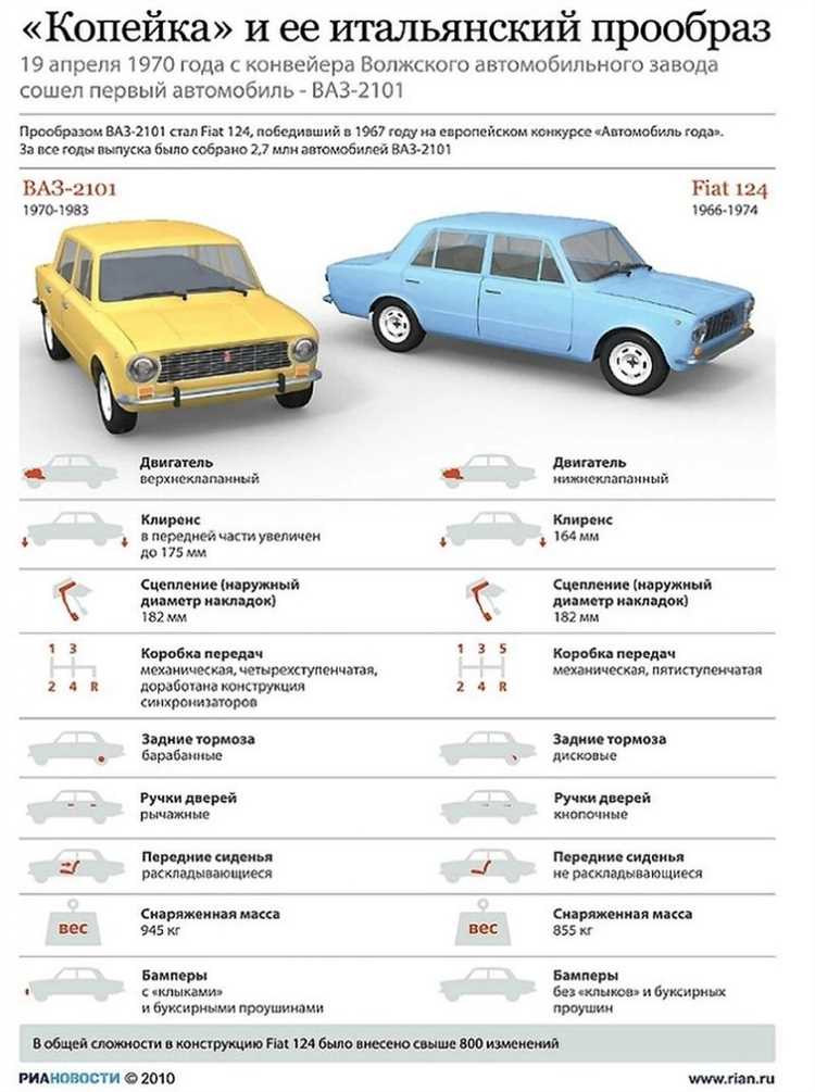 Влияние комплектации на вес автомобиля Ваз 2107