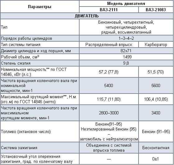 Как уменьшить вес ВАЗ 2113 без потери производительности