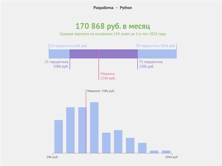 Какие дополнительные навыки увеличивают зарплату Python-программиста?