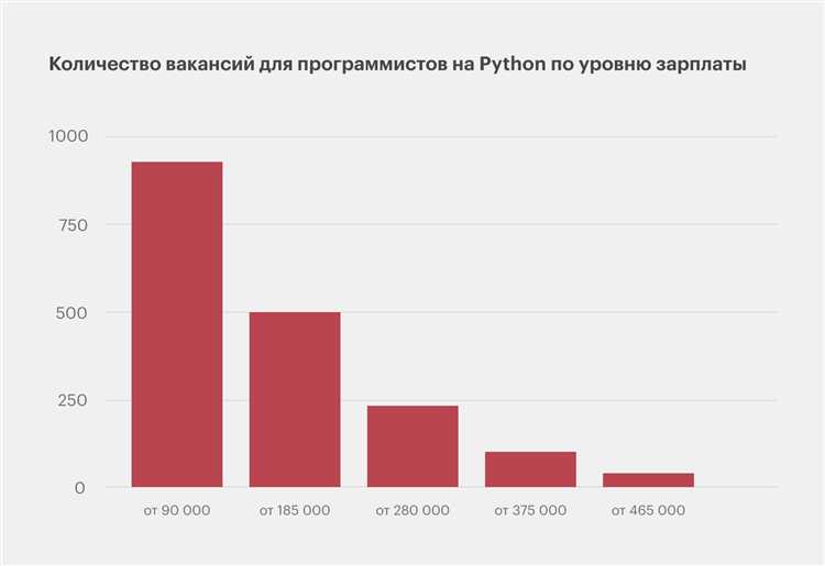 Средняя зарплата программистов Python в 2025 году по регионам России