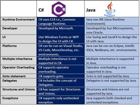 Чем java отличается от c