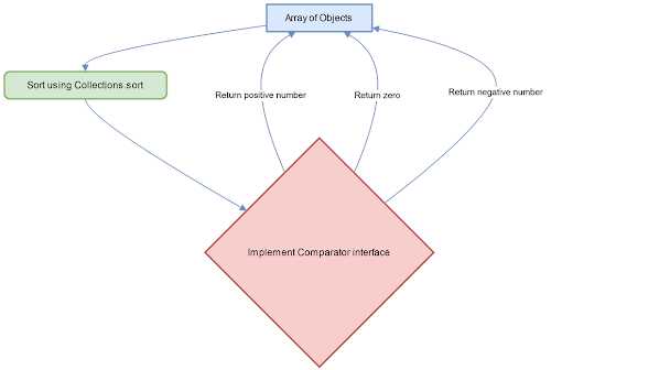 Использование Comparator.reverseOrder() и других встроенных методов