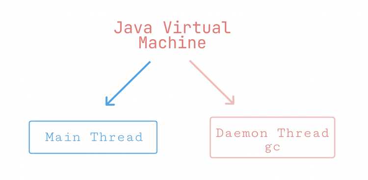 Чем отличается процесс от потока java