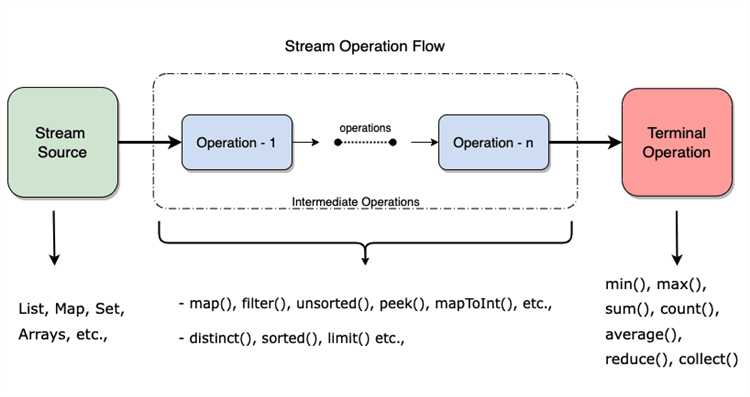 Когда стоит выбрать итератор, а когда stream для обработки коллекций в Java