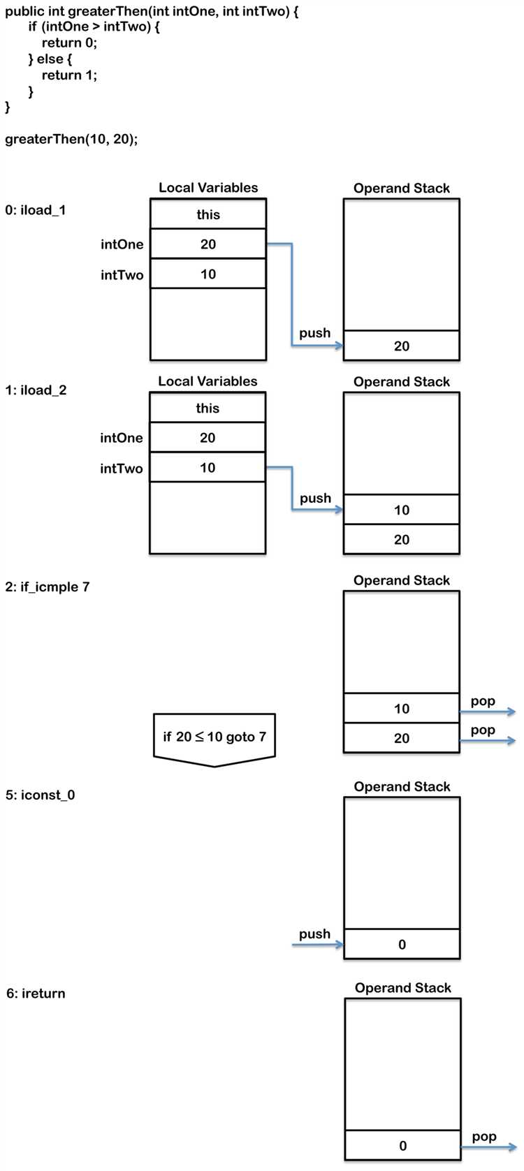 Как Java-программа компилируется в byte code