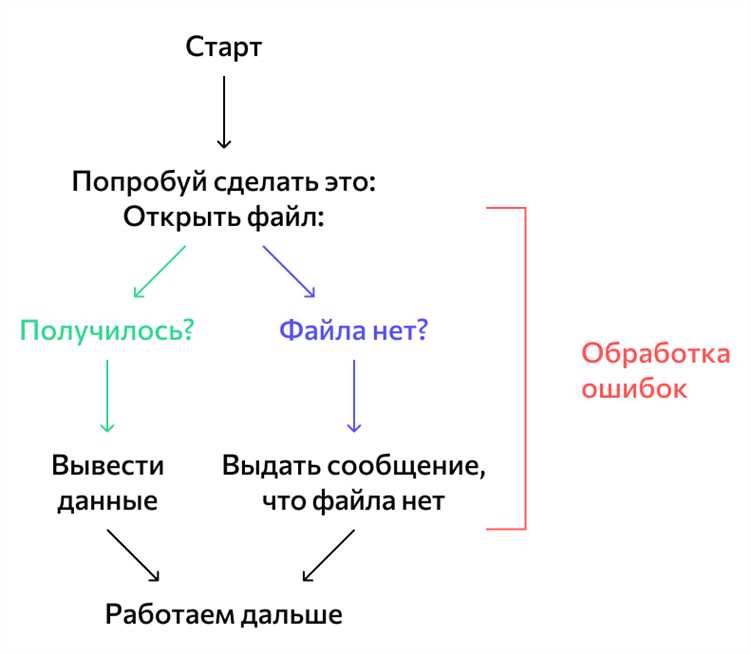 Обработка исключений с помощью try-catch: базовые принципы