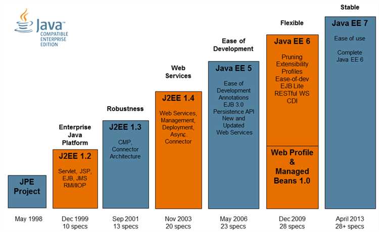 Работа с транзакциями и их управление в Java EE
