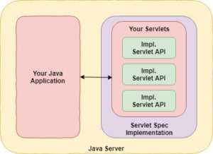 Как Java Servlet обрабатывает HTTP-запрос и формирует ответ