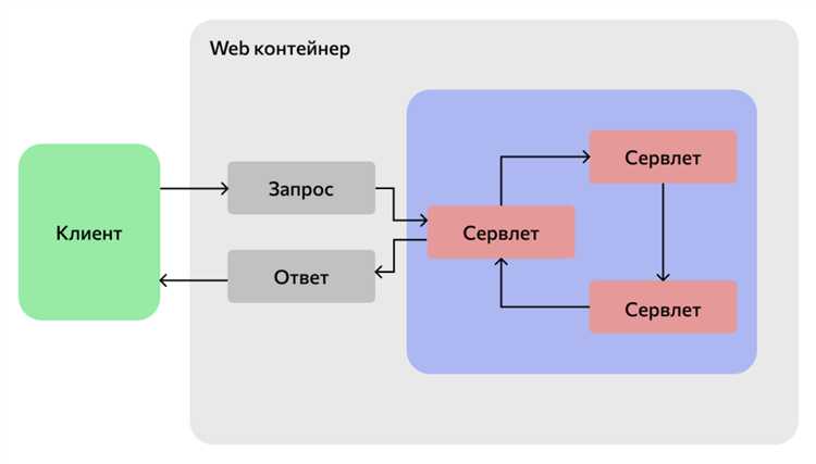 Что такое java servlet Что такое java servlet