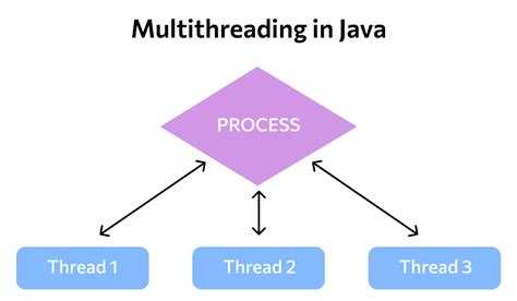 Использование интерфейса Runnable и класса Thread