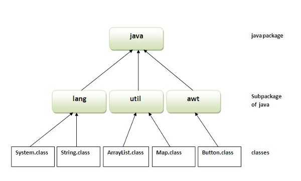 Как импортировать классы из пакетов в Java