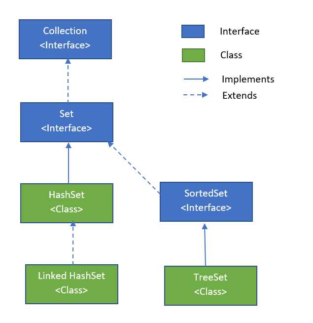 Чем отличаются реализации HashSet, LinkedHashSet и TreeSet