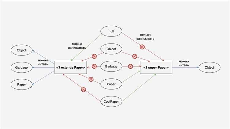 Использование wildcard'ов в методах и интерфейсах