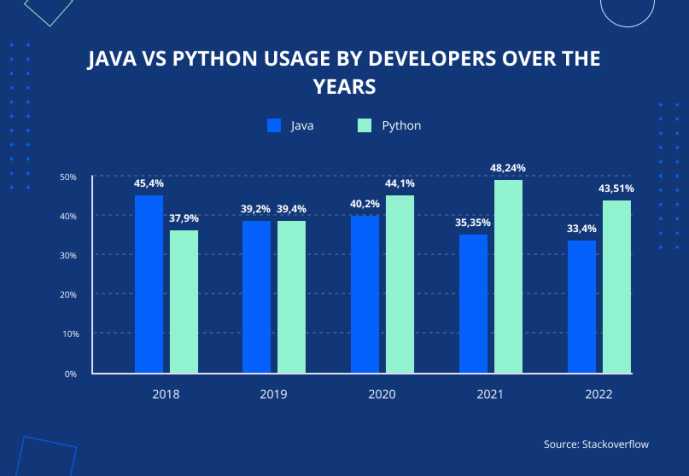 Что востребованнее python или java