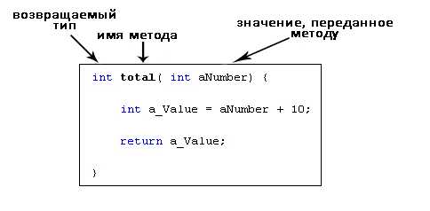 Что входит в сигнатуру метода java