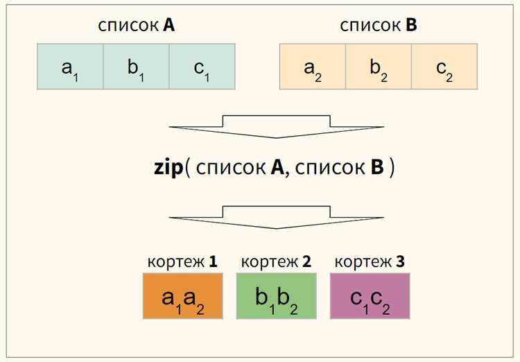 Преобразование строк в числа с помощью функции map()