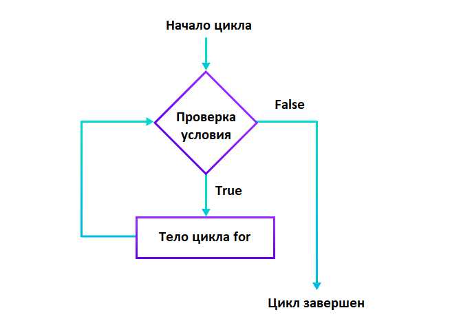 Как изменить шаг в цикле for python