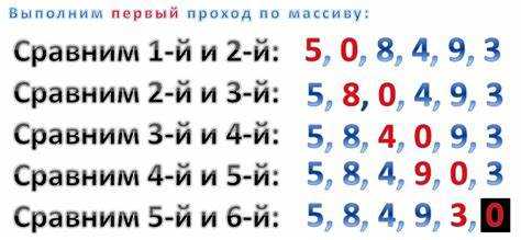 Влияние предварительной сортировки входных данных на производительность