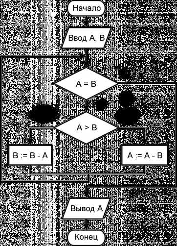Как найти наибольший общий делитель двух чисел python