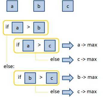 Примеры типичных ошибок при работе с несколькими условиями
