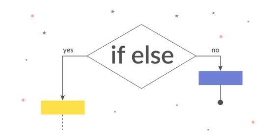 Применение скобок для управления порядком проверок