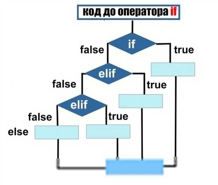 Использование вложенных конструкций if внутри if