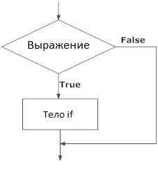 Как написать несколько условий if python