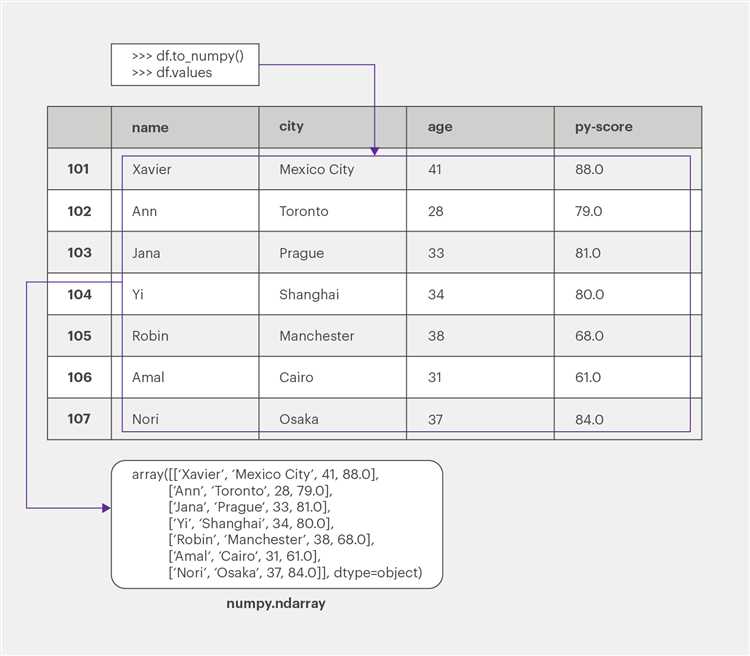 Как обратиться к элементу dataframe python