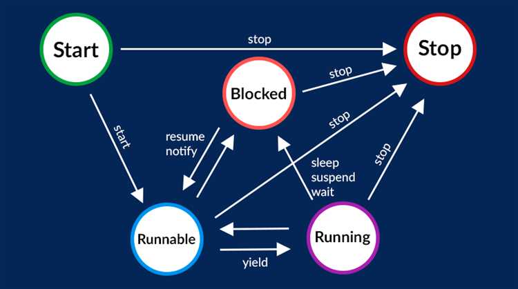 Прерывание потока методом interrupt() и его обработка