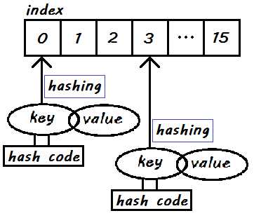 Поиск значений в HashMap по ключу