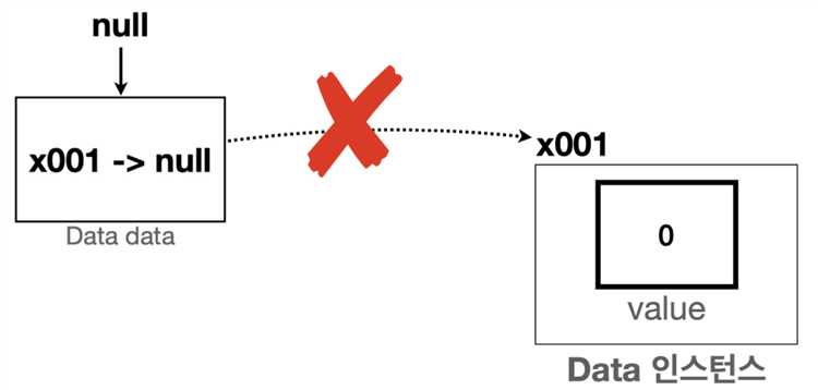 Как избежать NullPointerException при проверке на null