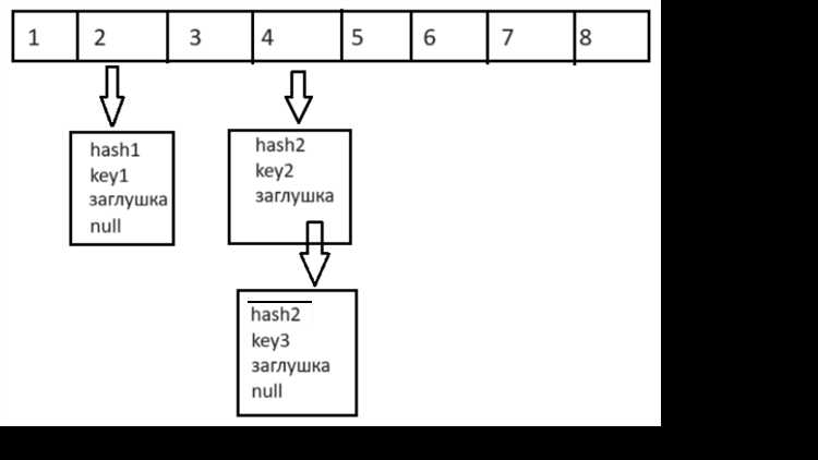 Как работает hashset java