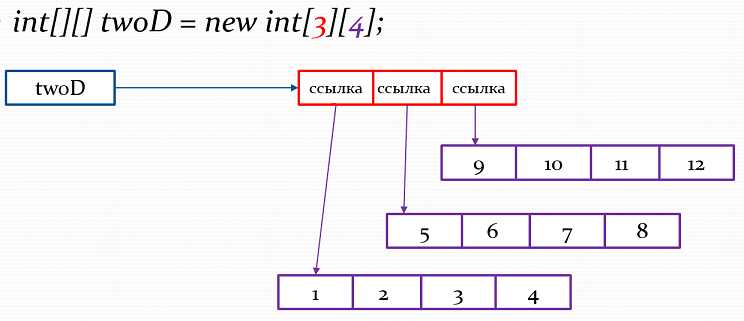 Как создать двумерный массив java