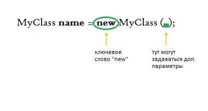 Создание экземпляра внутреннего класса внутри метода
